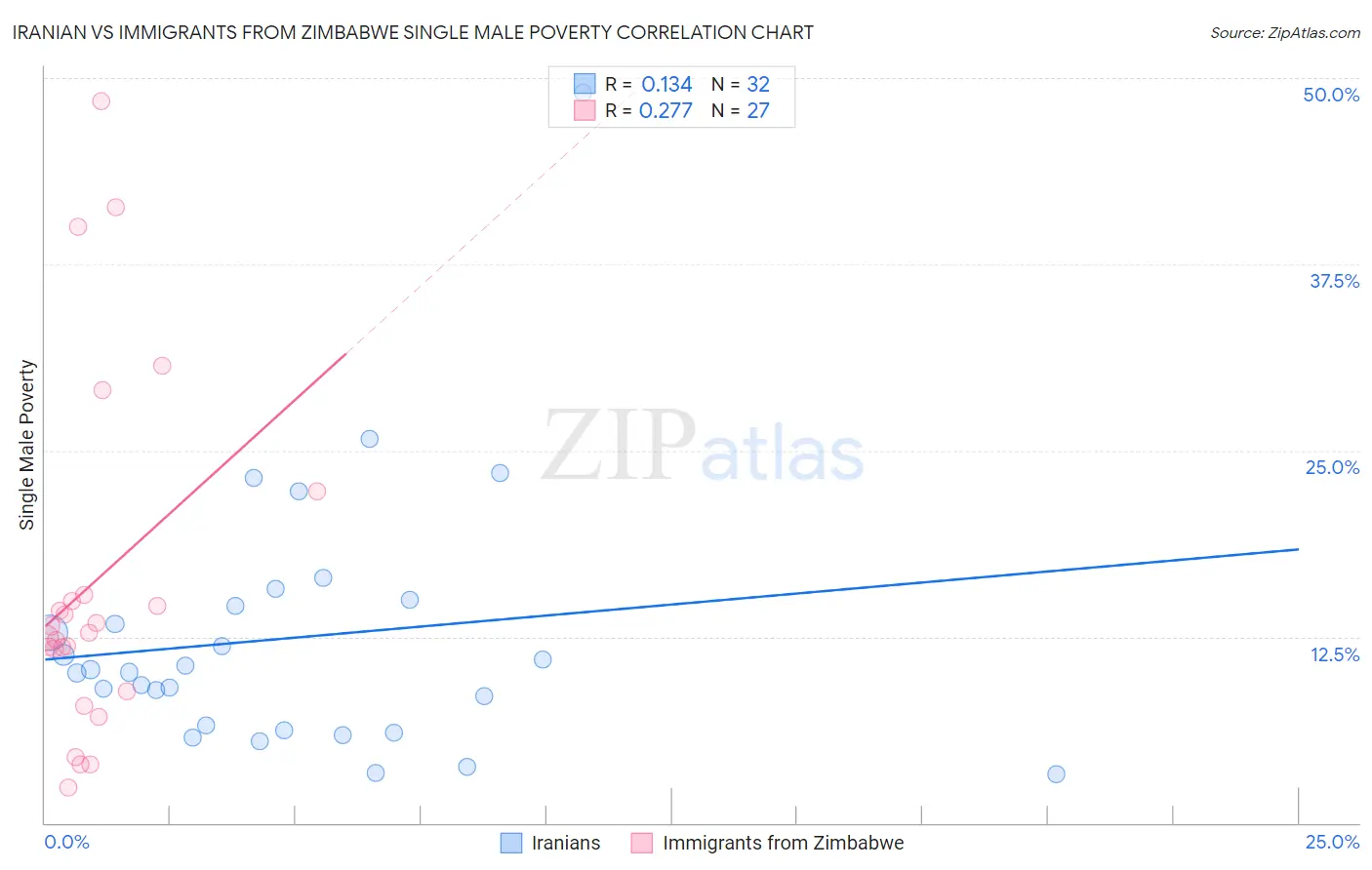 Iranian vs Immigrants from Zimbabwe Single Male Poverty