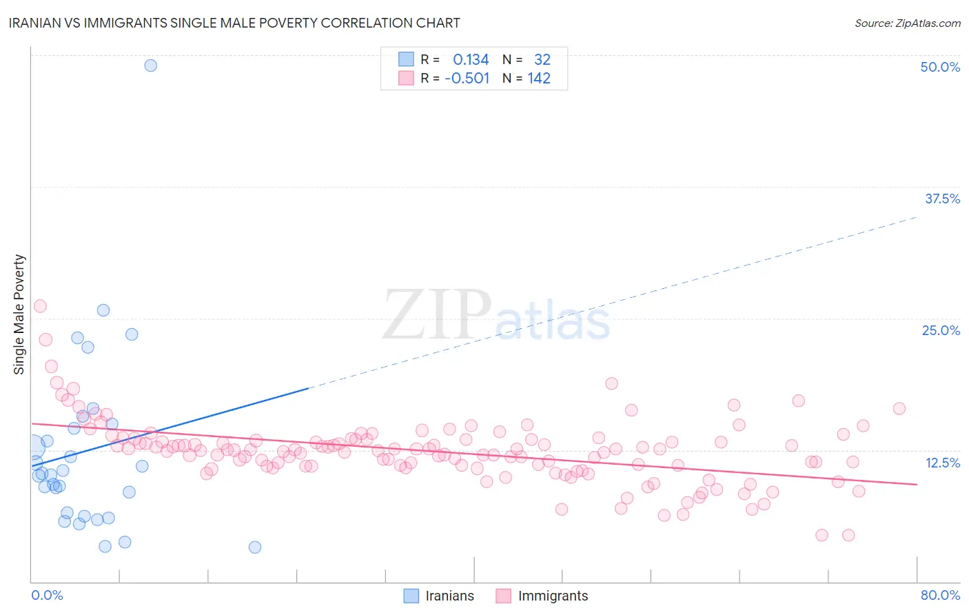 Iranian vs Immigrants Single Male Poverty