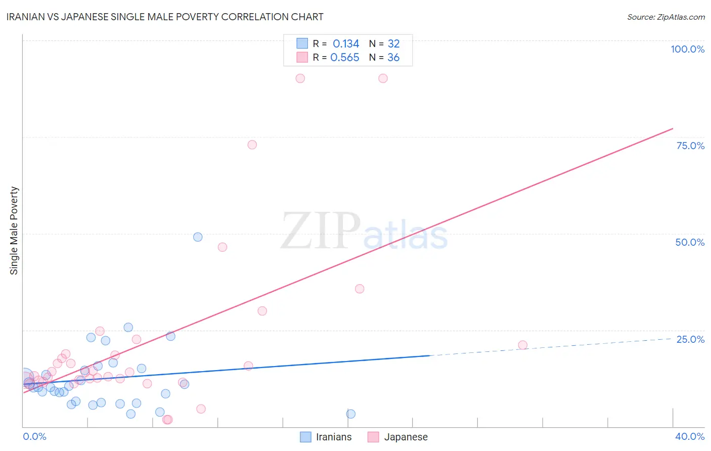 Iranian vs Japanese Single Male Poverty