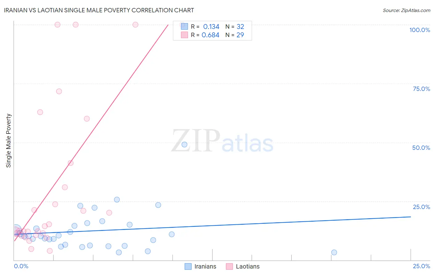 Iranian vs Laotian Single Male Poverty