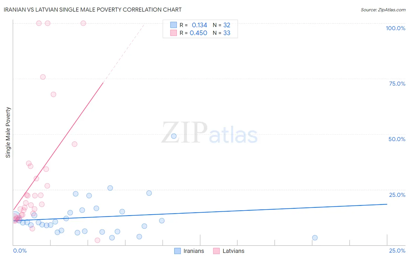 Iranian vs Latvian Single Male Poverty