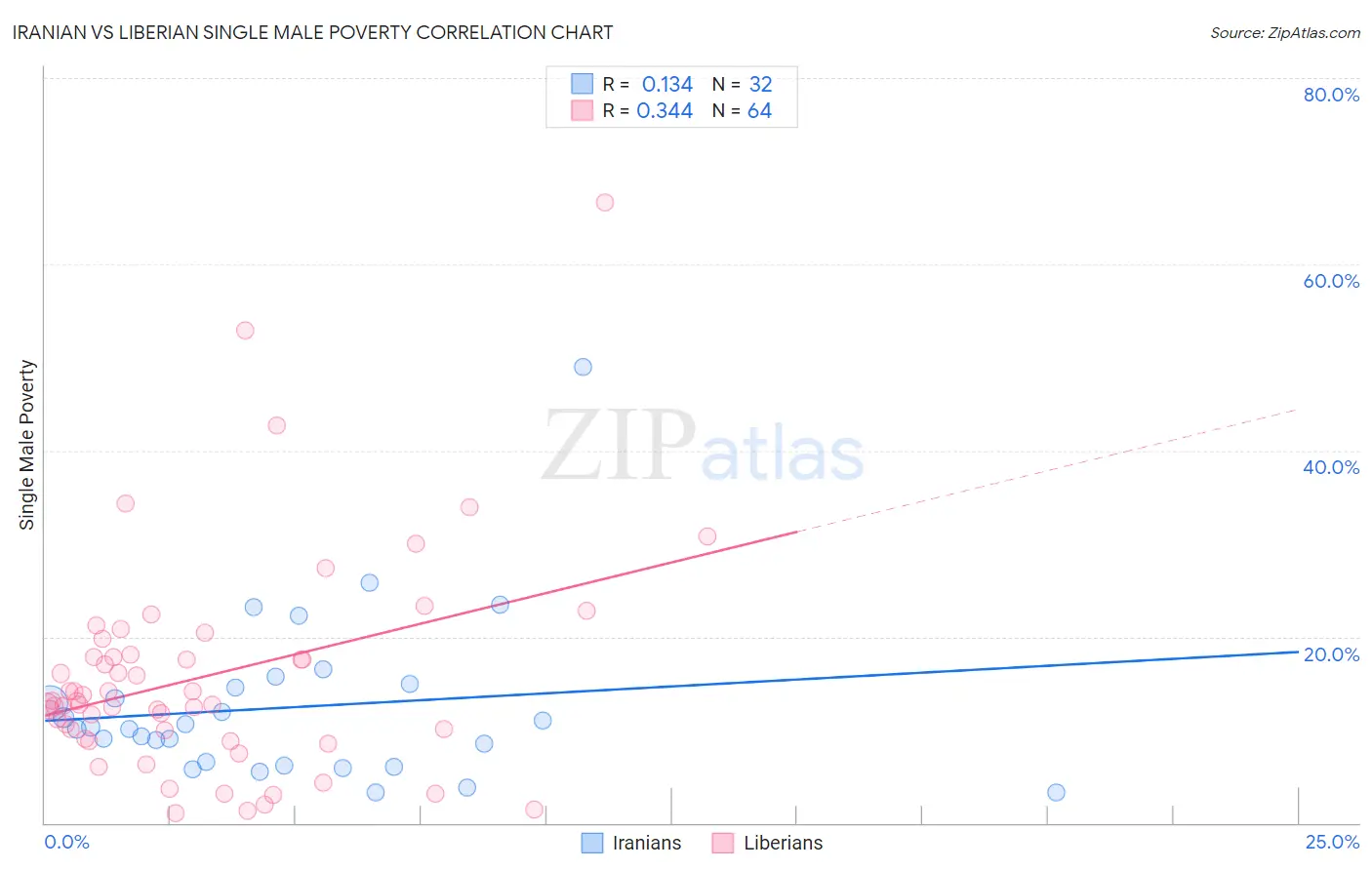 Iranian vs Liberian Single Male Poverty