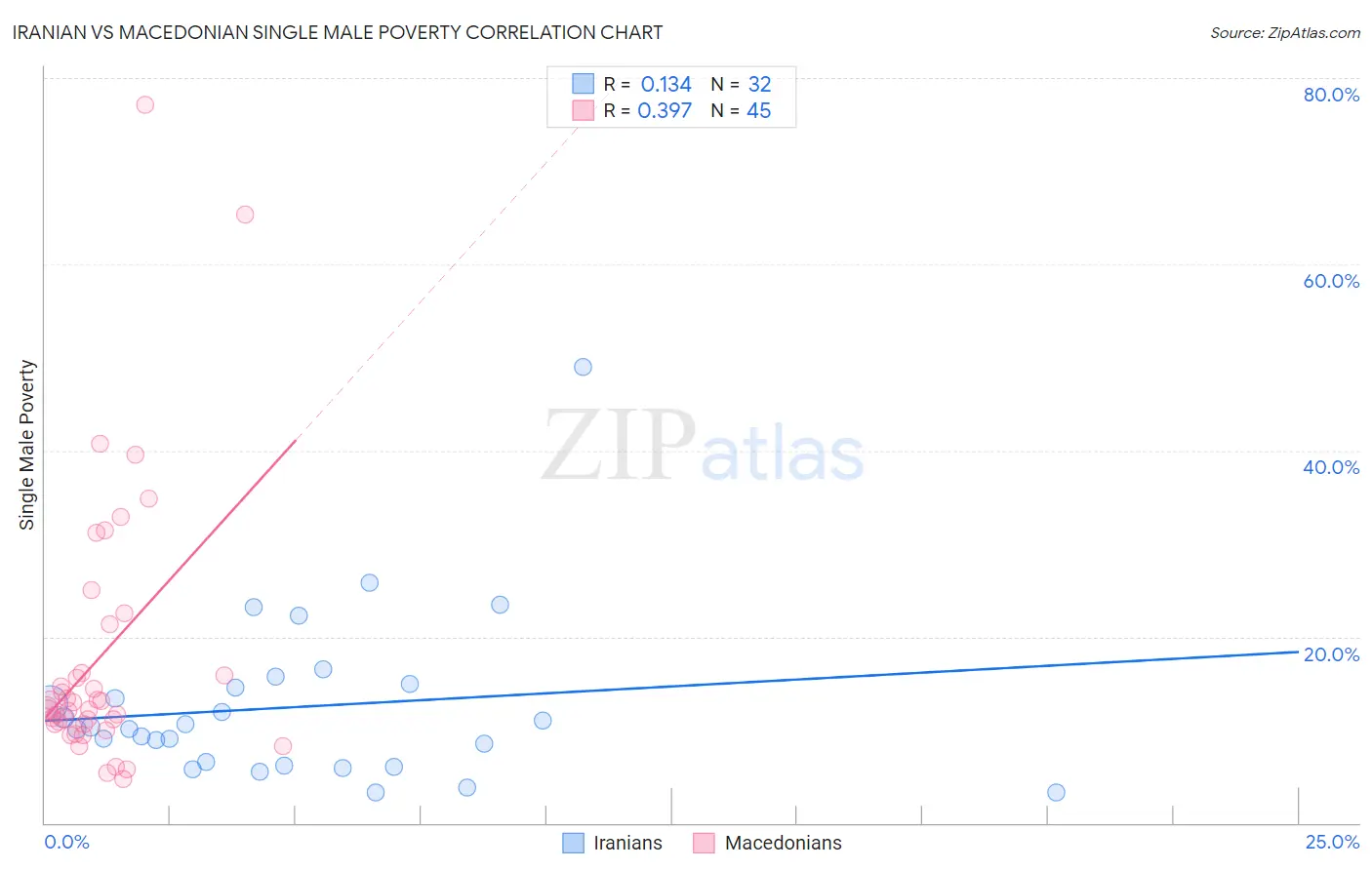 Iranian vs Macedonian Single Male Poverty