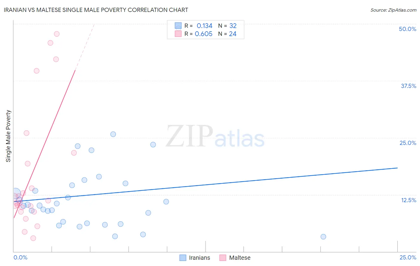Iranian vs Maltese Single Male Poverty