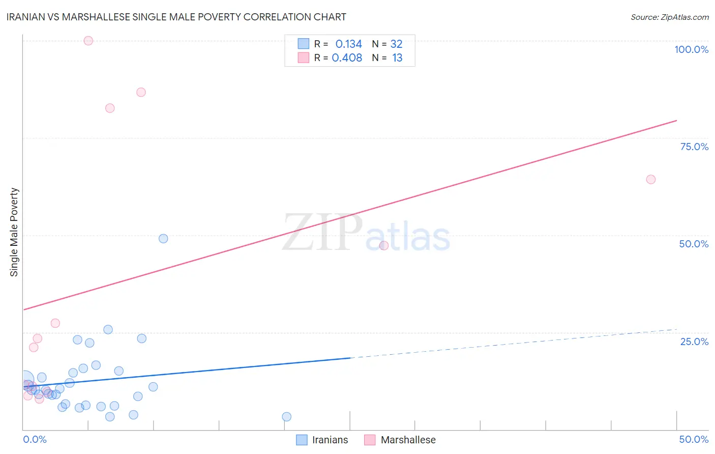 Iranian vs Marshallese Single Male Poverty