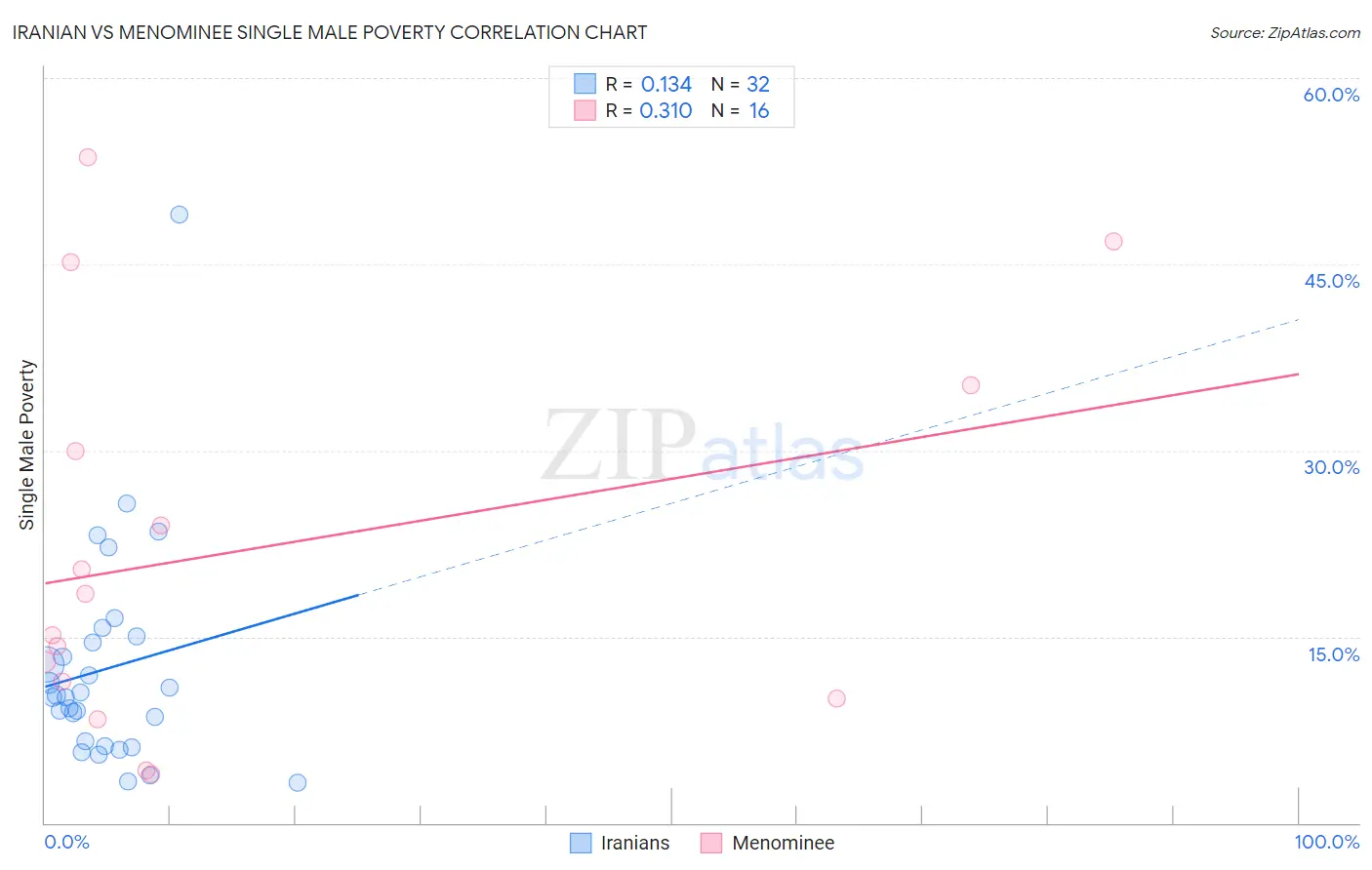 Iranian vs Menominee Single Male Poverty