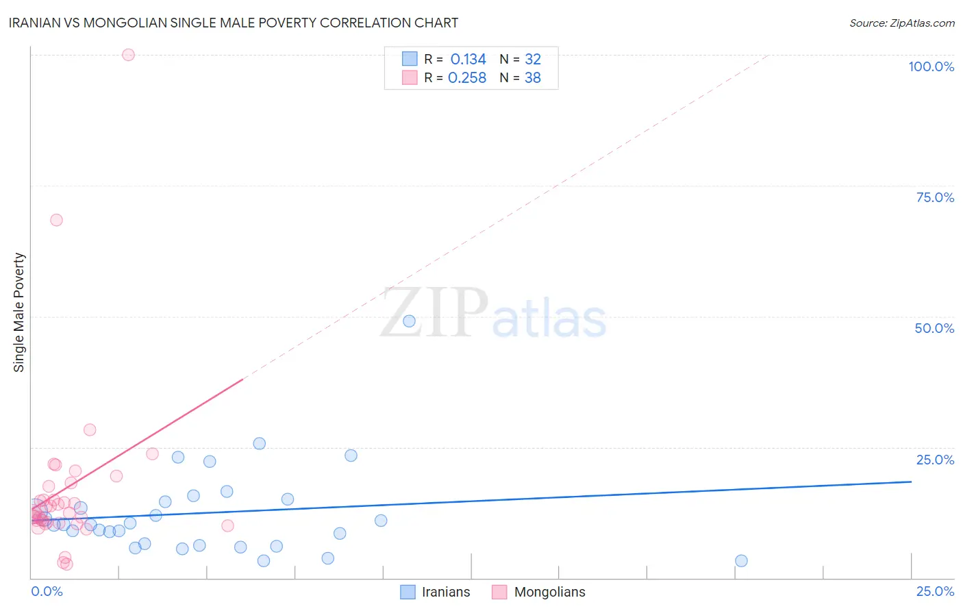 Iranian vs Mongolian Single Male Poverty