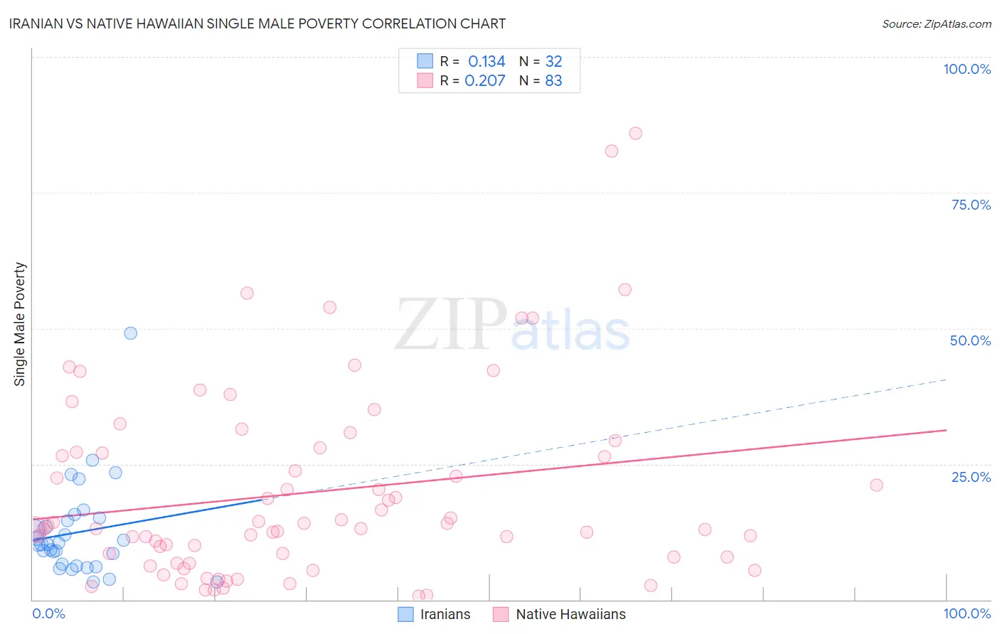 Iranian vs Native Hawaiian Single Male Poverty
