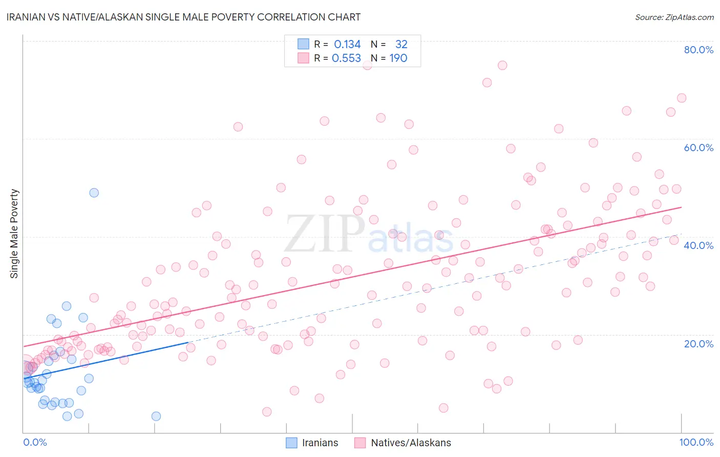 Iranian vs Native/Alaskan Single Male Poverty