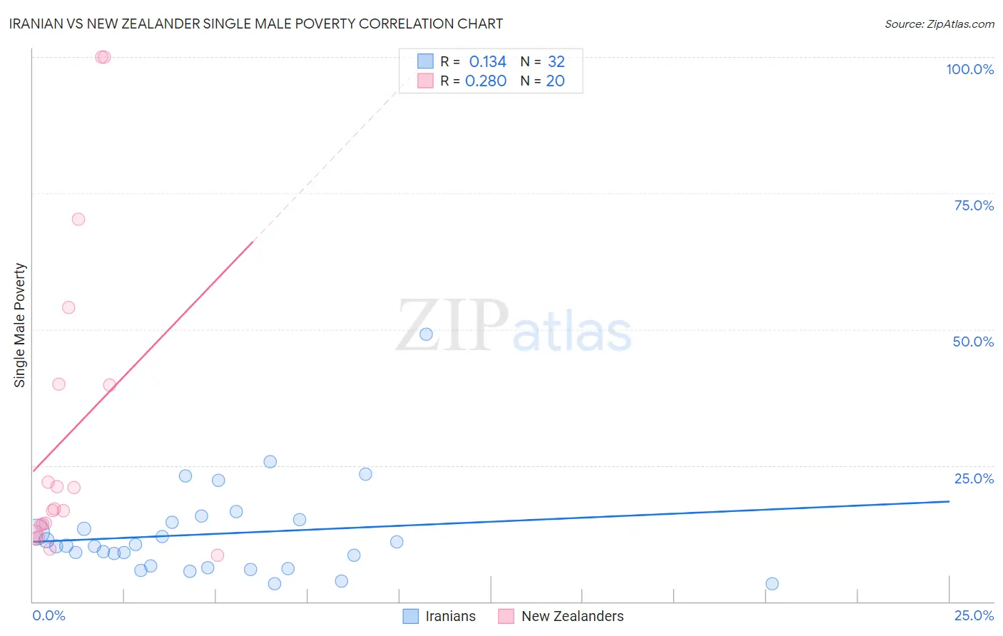 Iranian vs New Zealander Single Male Poverty