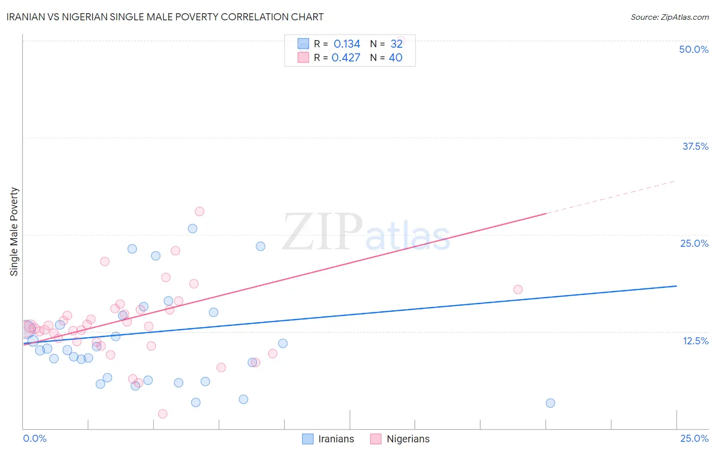 Iranian vs Nigerian Single Male Poverty