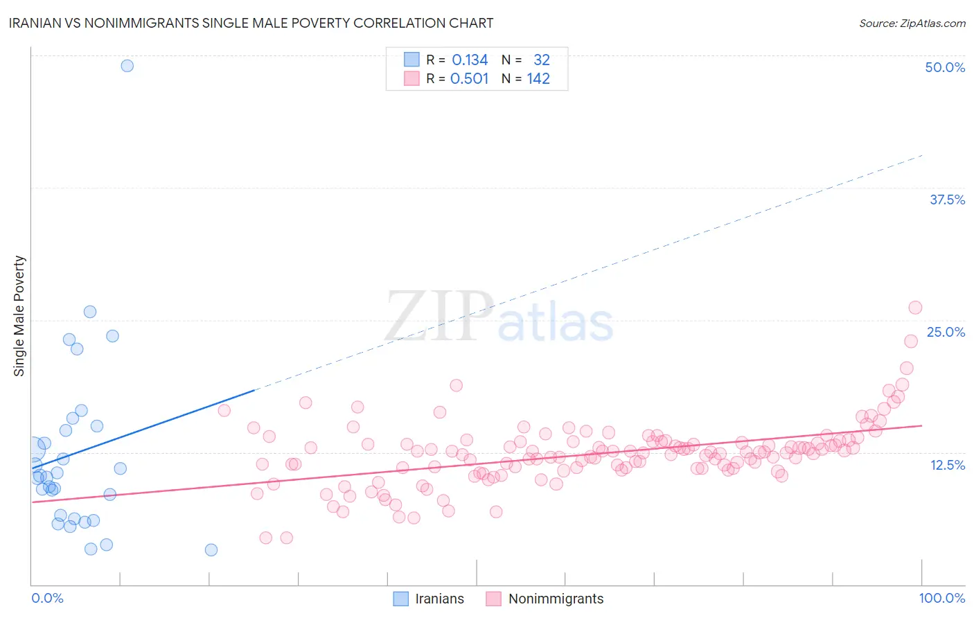 Iranian vs Nonimmigrants Single Male Poverty