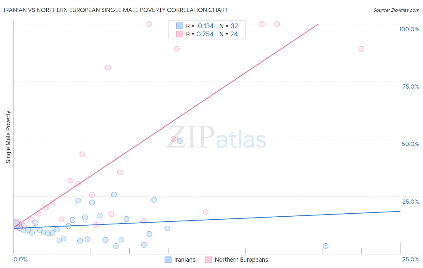 Iranian vs Northern European Single Male Poverty