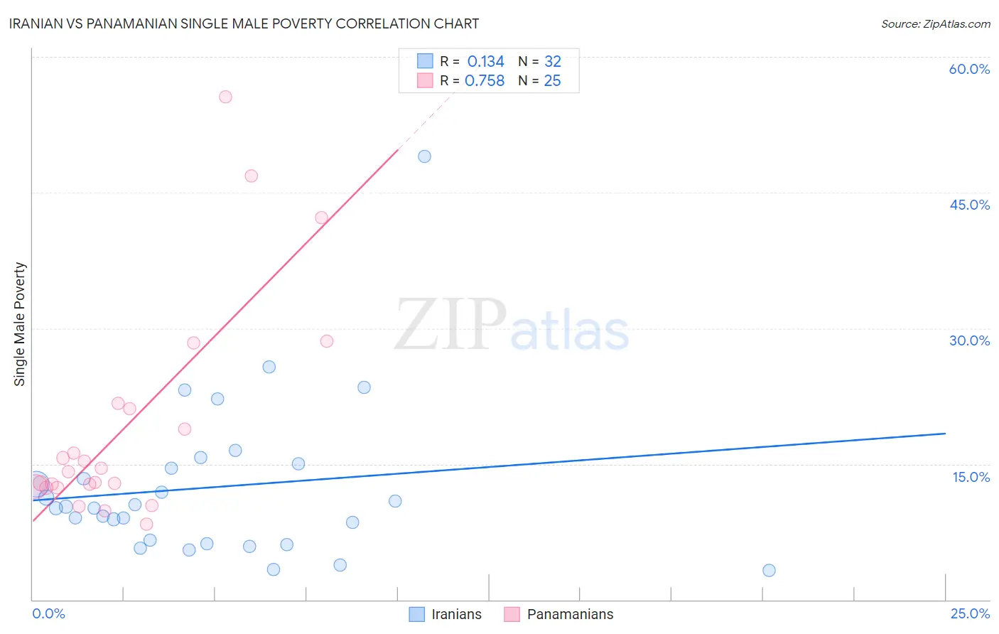 Iranian vs Panamanian Single Male Poverty