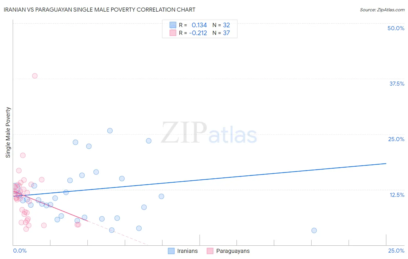 Iranian vs Paraguayan Single Male Poverty