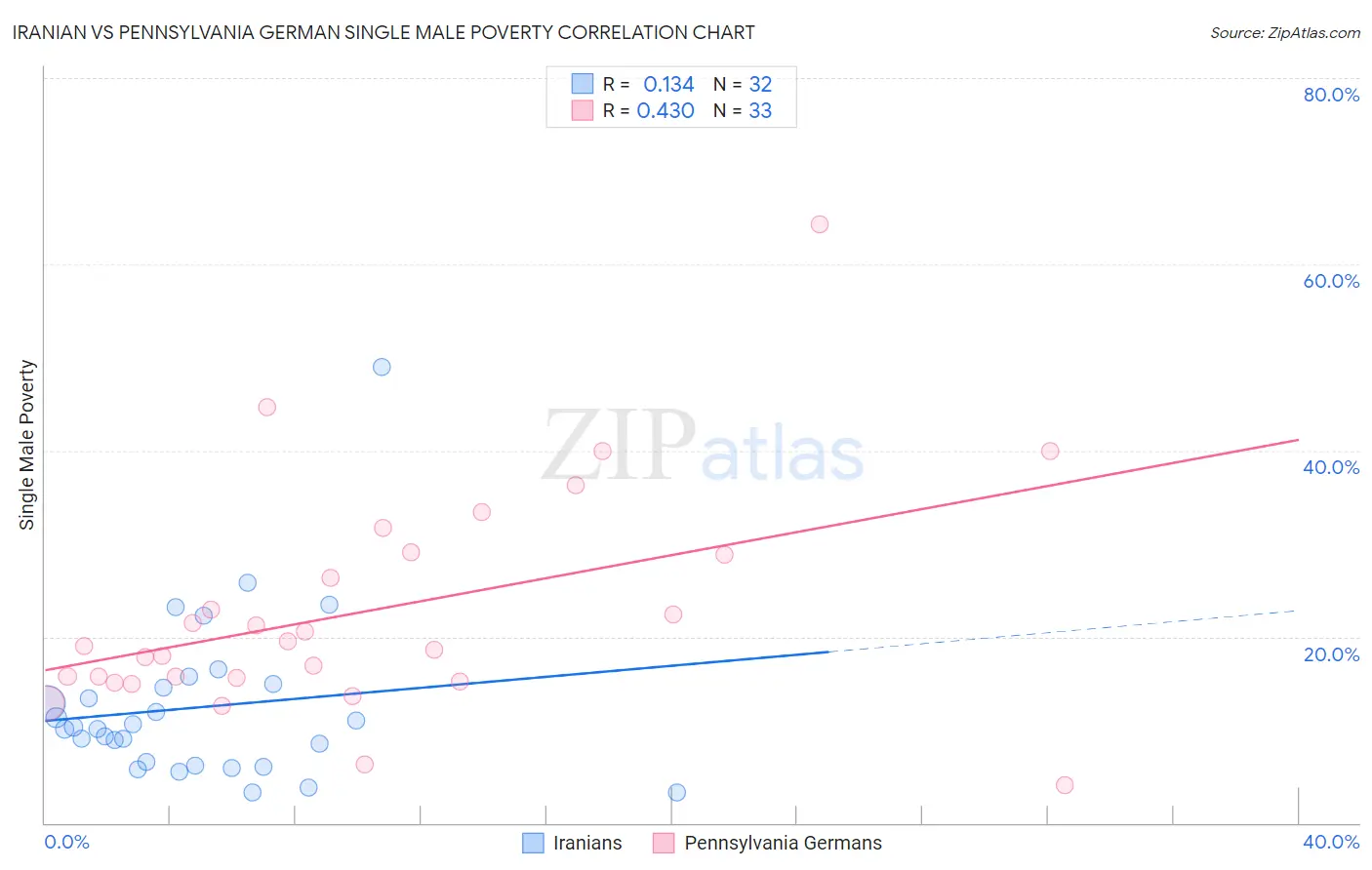 Iranian vs Pennsylvania German Single Male Poverty