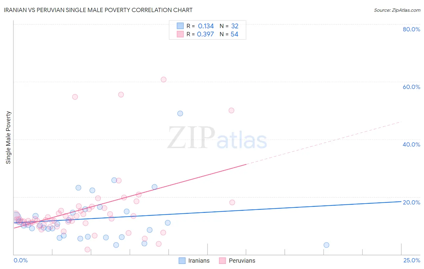 Iranian vs Peruvian Single Male Poverty