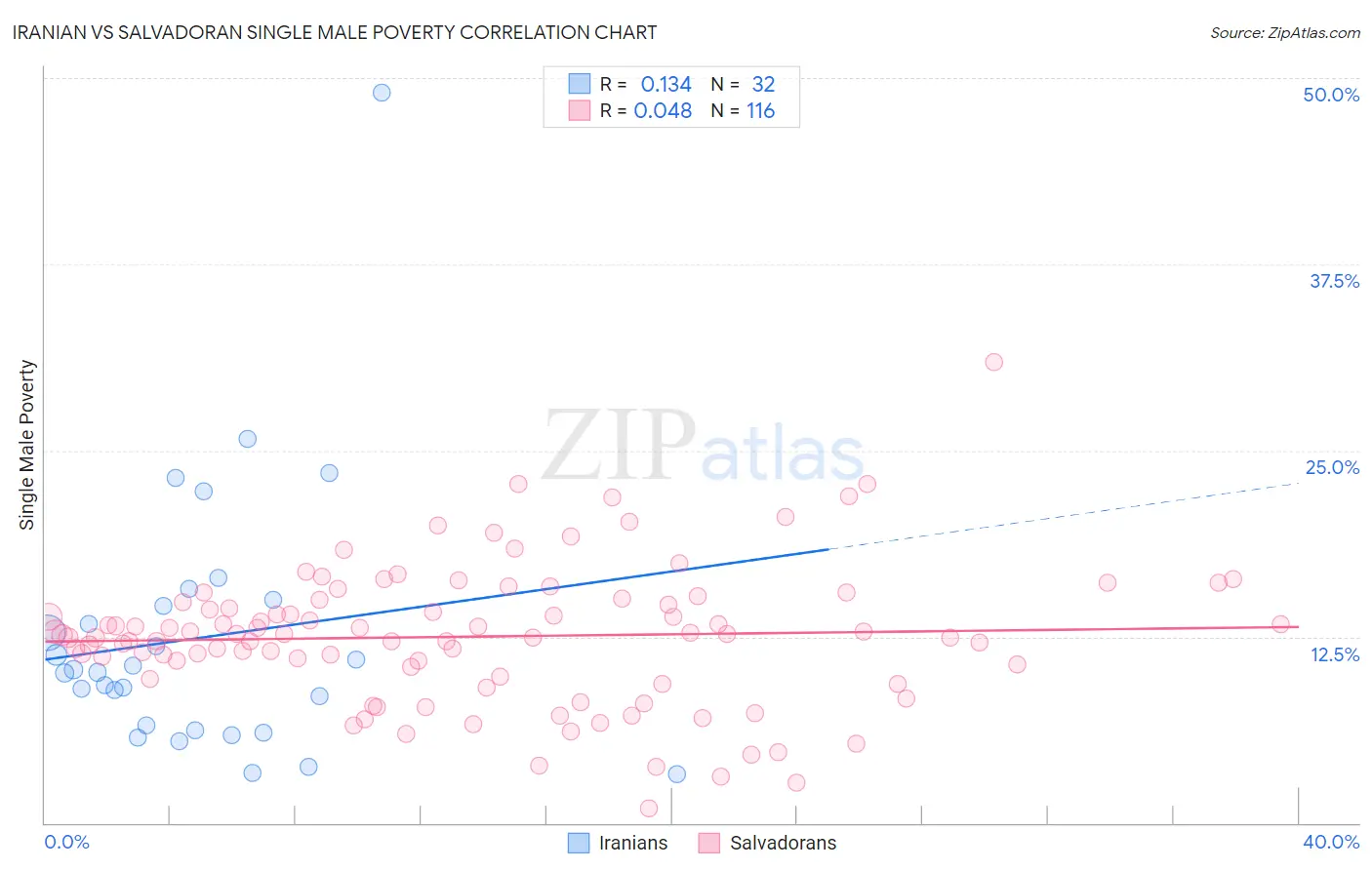 Iranian vs Salvadoran Single Male Poverty