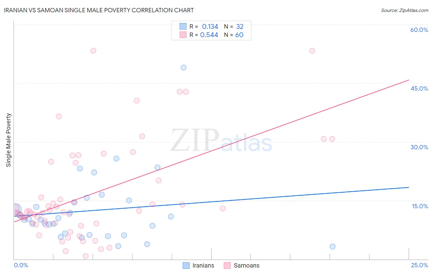 Iranian vs Samoan Single Male Poverty