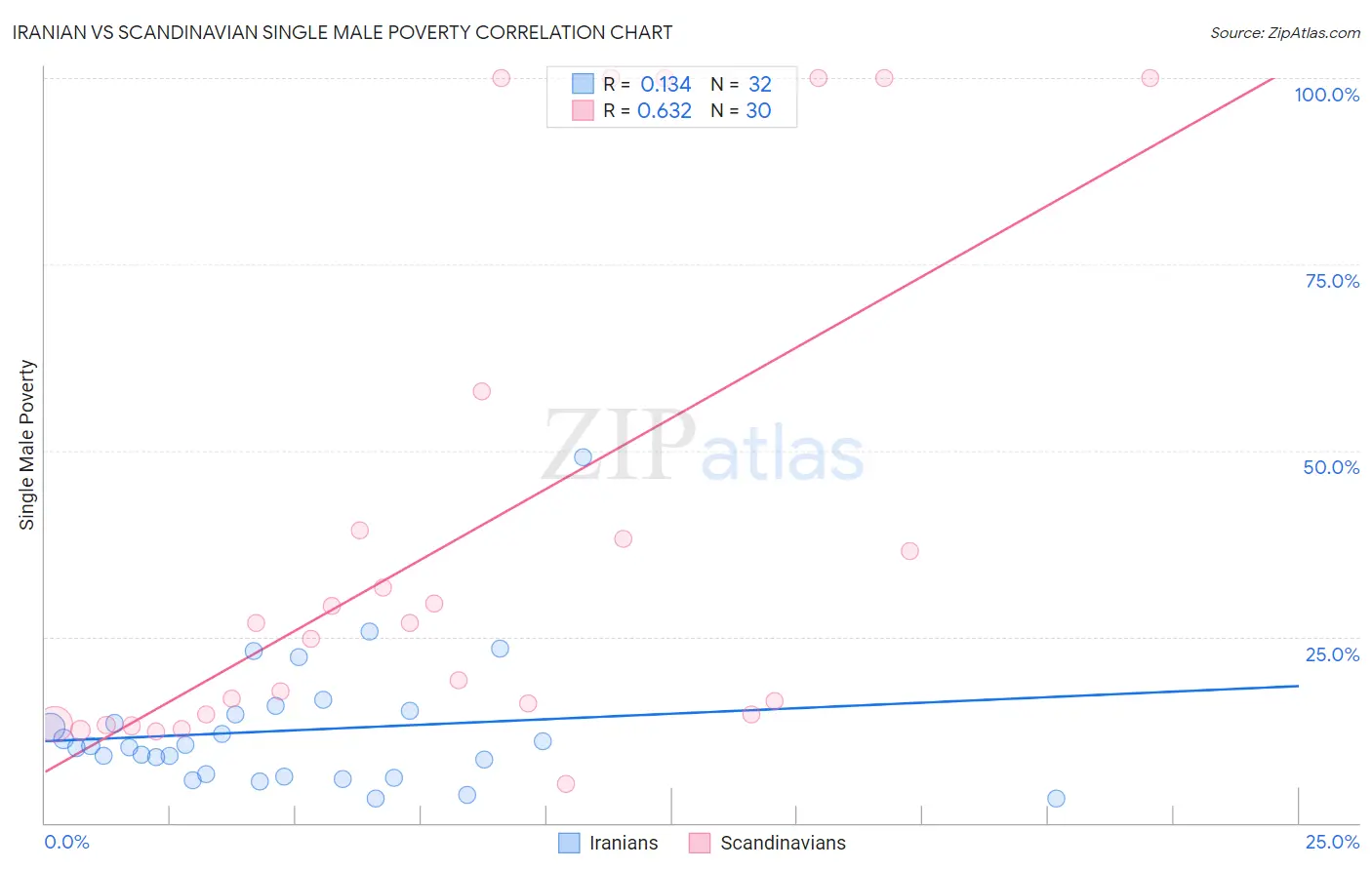 Iranian vs Scandinavian Single Male Poverty