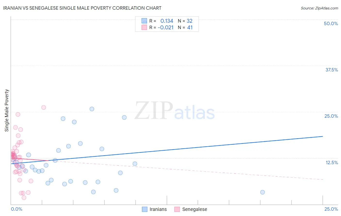Iranian vs Senegalese Single Male Poverty