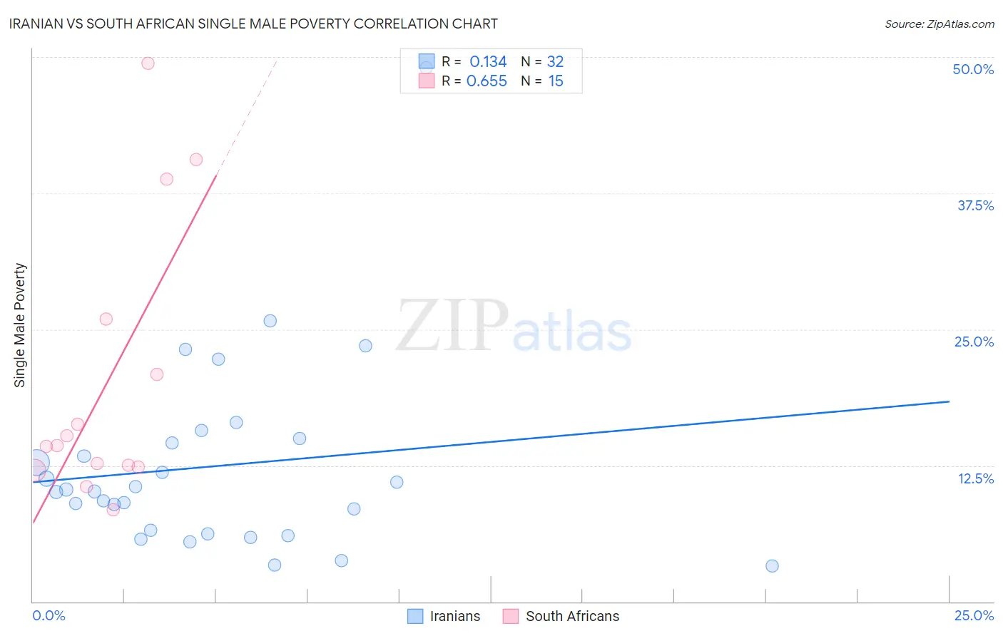 Iranian vs South African Single Male Poverty