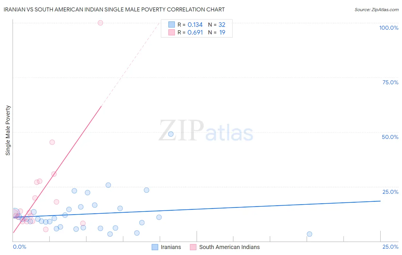 Iranian vs South American Indian Single Male Poverty