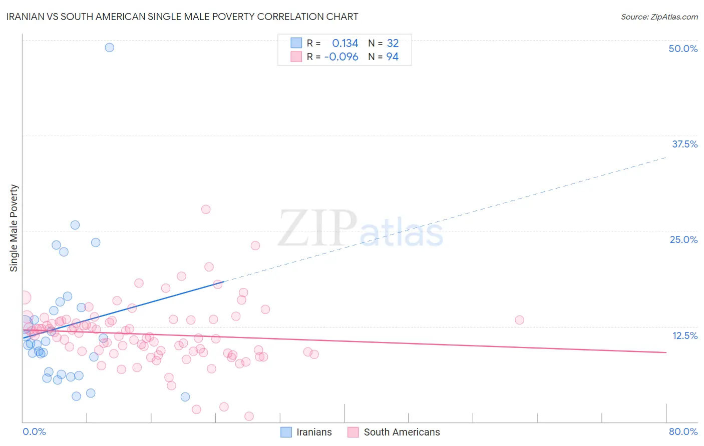 Iranian vs South American Single Male Poverty