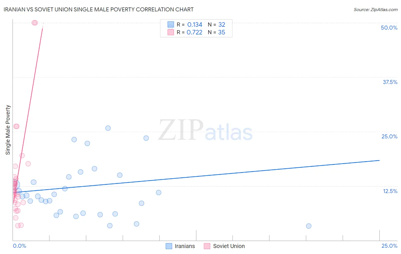 Iranian vs Soviet Union Single Male Poverty