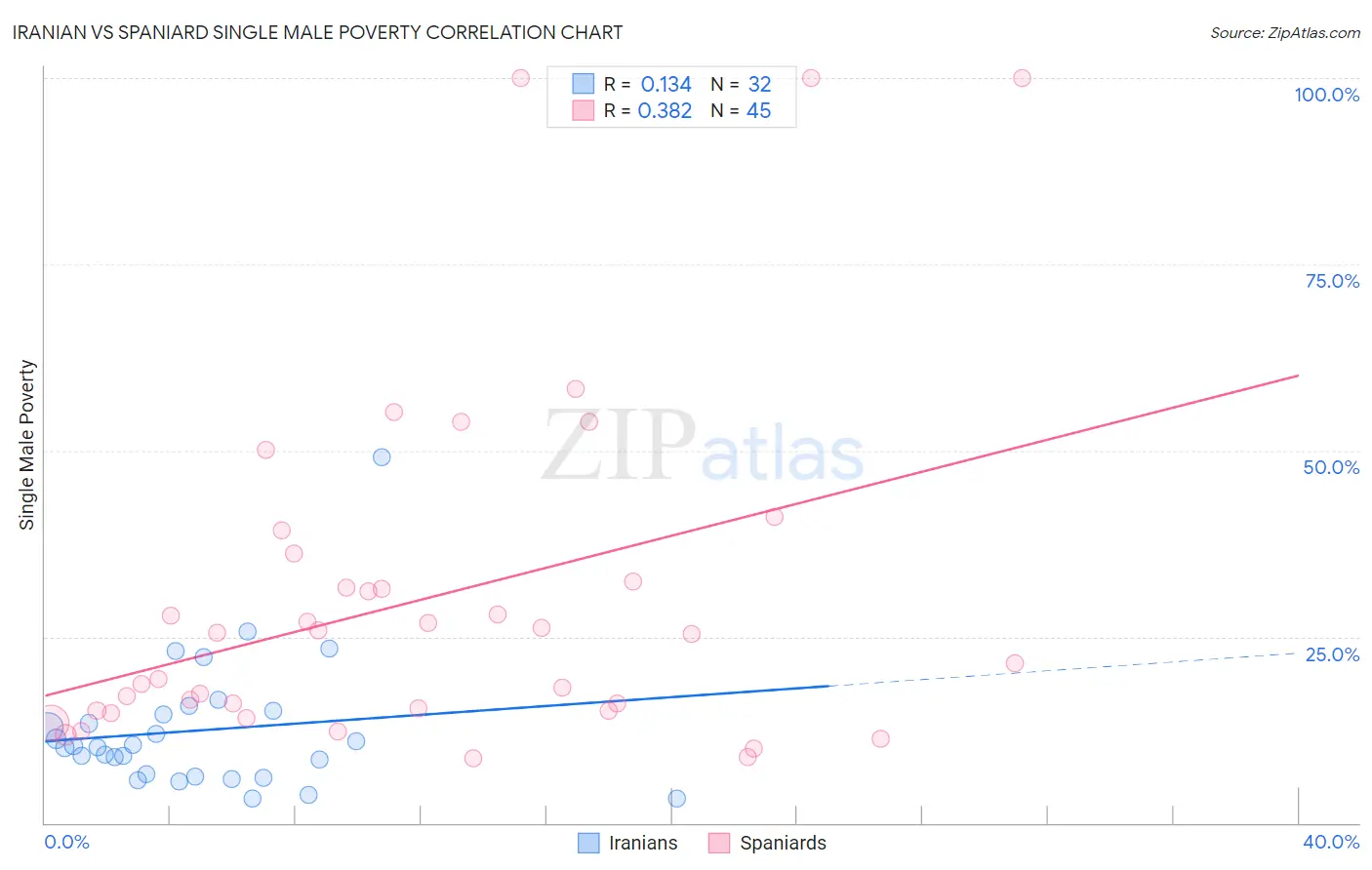 Iranian vs Spaniard Single Male Poverty