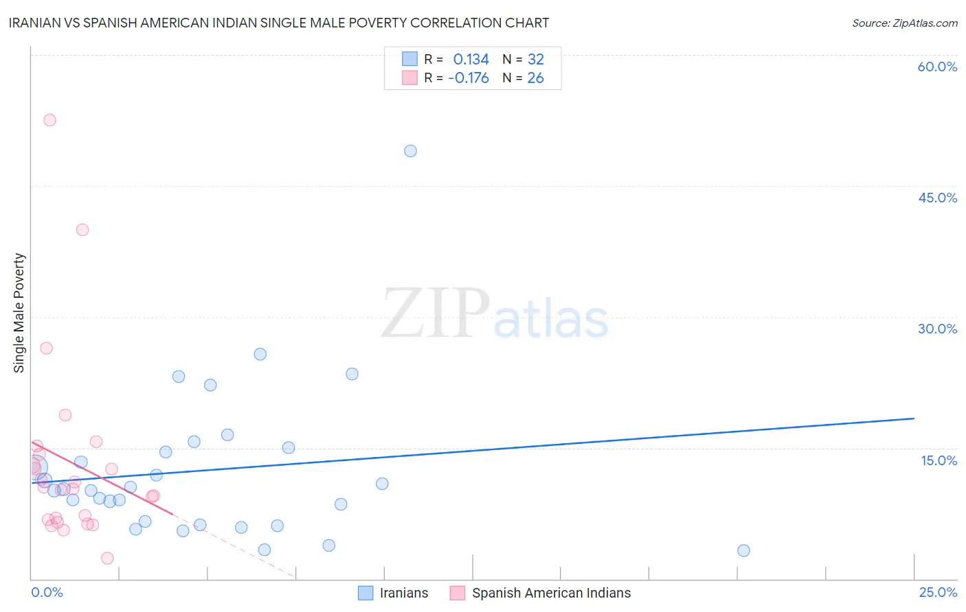 Iranian vs Spanish American Indian Single Male Poverty