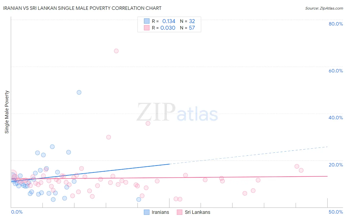 Iranian vs Sri Lankan Single Male Poverty