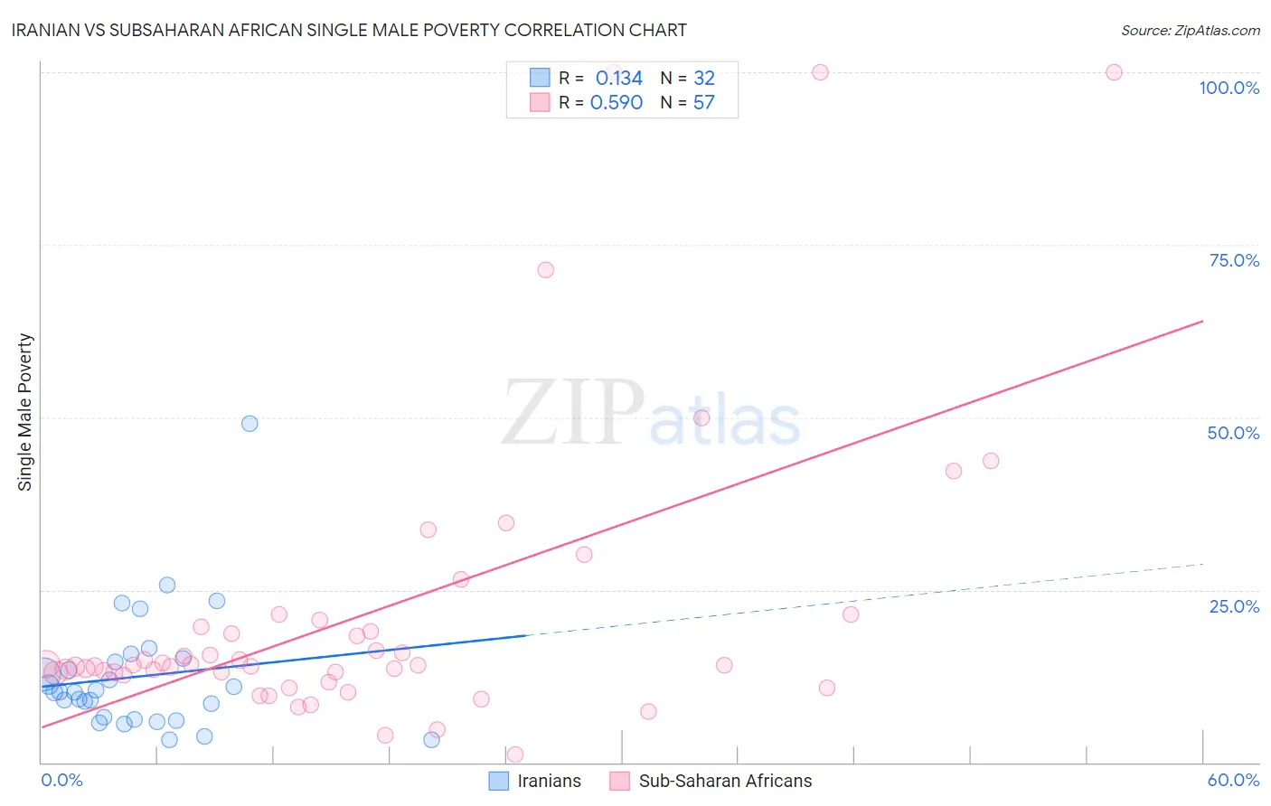 Iranian vs Subsaharan African Single Male Poverty