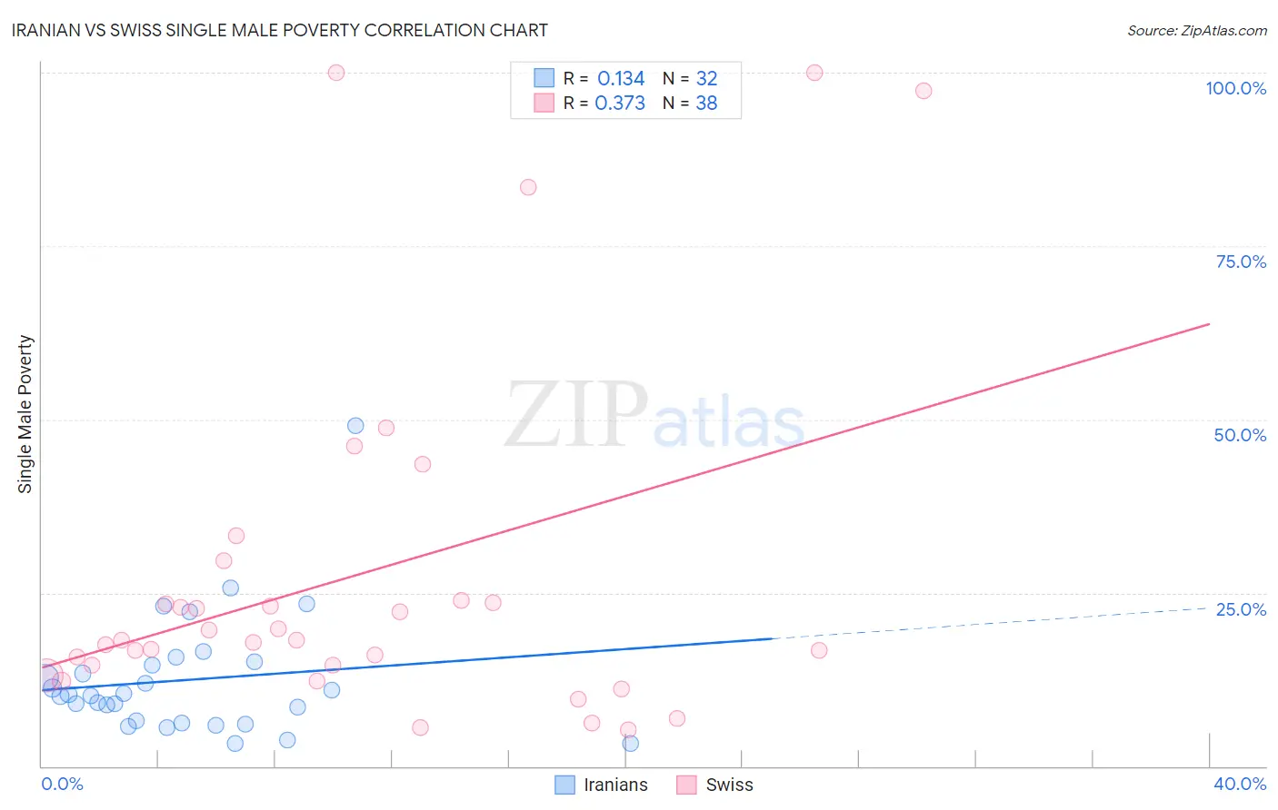 Iranian vs Swiss Single Male Poverty