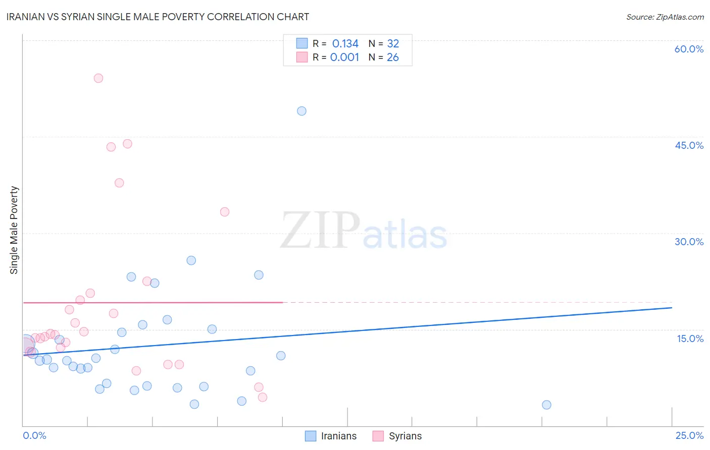 Iranian vs Syrian Single Male Poverty