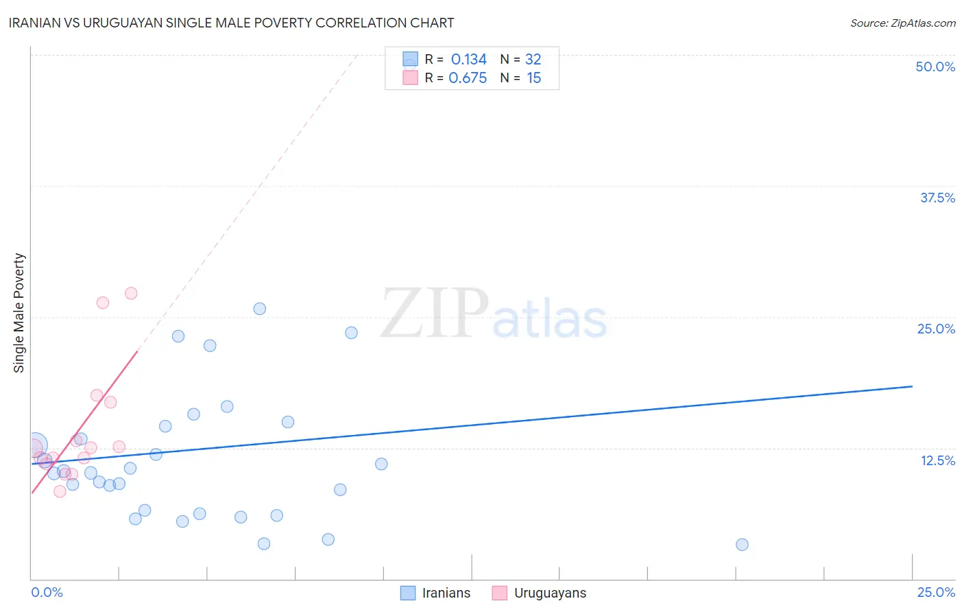 Iranian vs Uruguayan Single Male Poverty