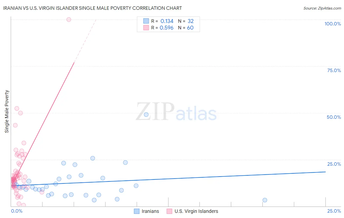 Iranian vs U.S. Virgin Islander Single Male Poverty