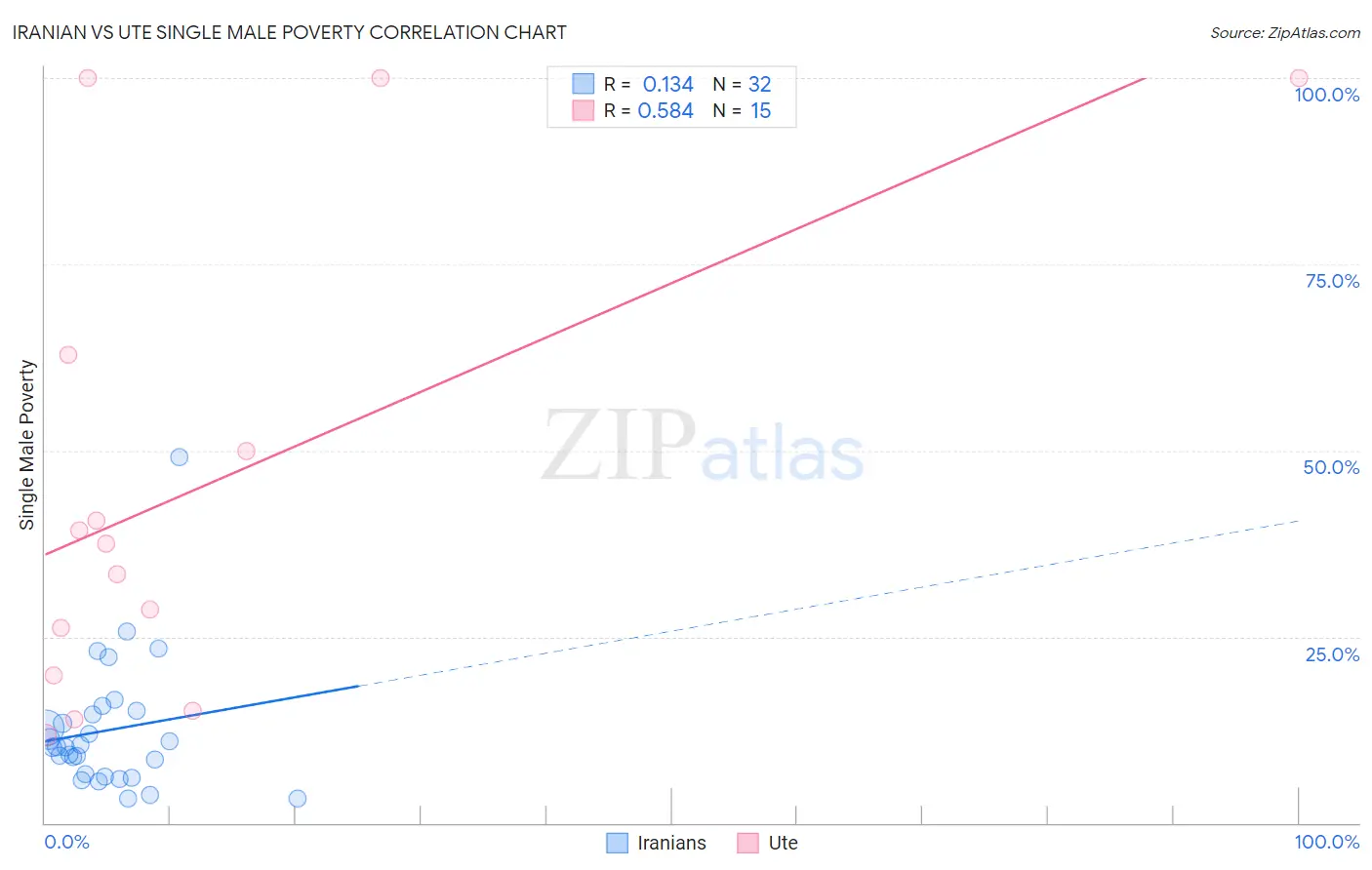 Iranian vs Ute Single Male Poverty