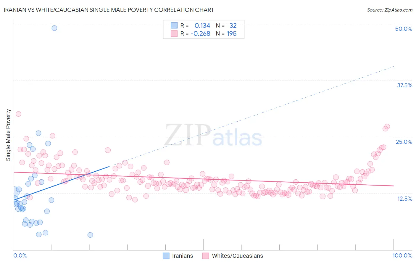 Iranian vs White/Caucasian Single Male Poverty
