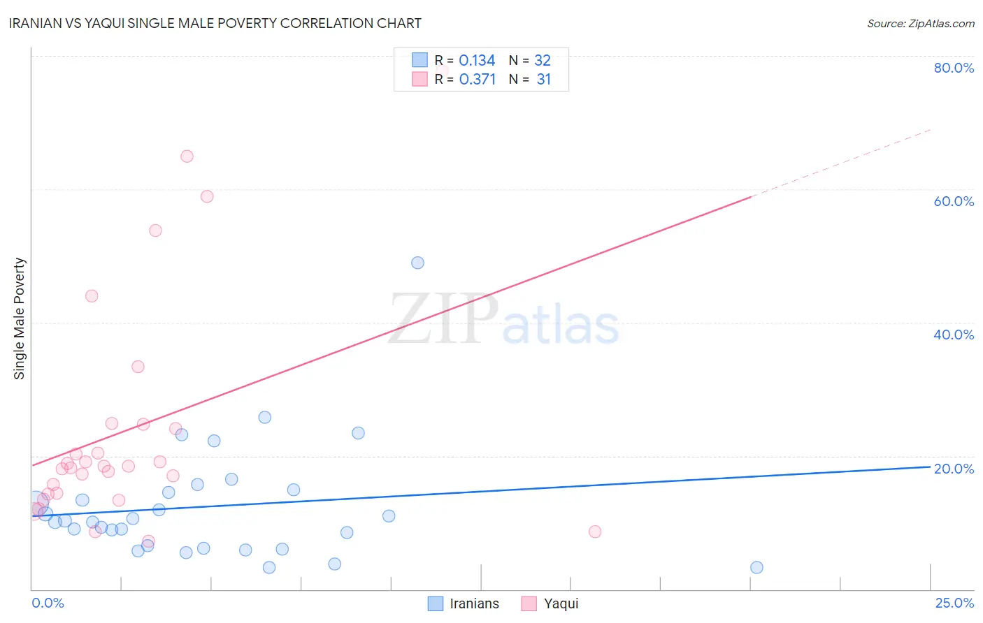 Iranian vs Yaqui Single Male Poverty