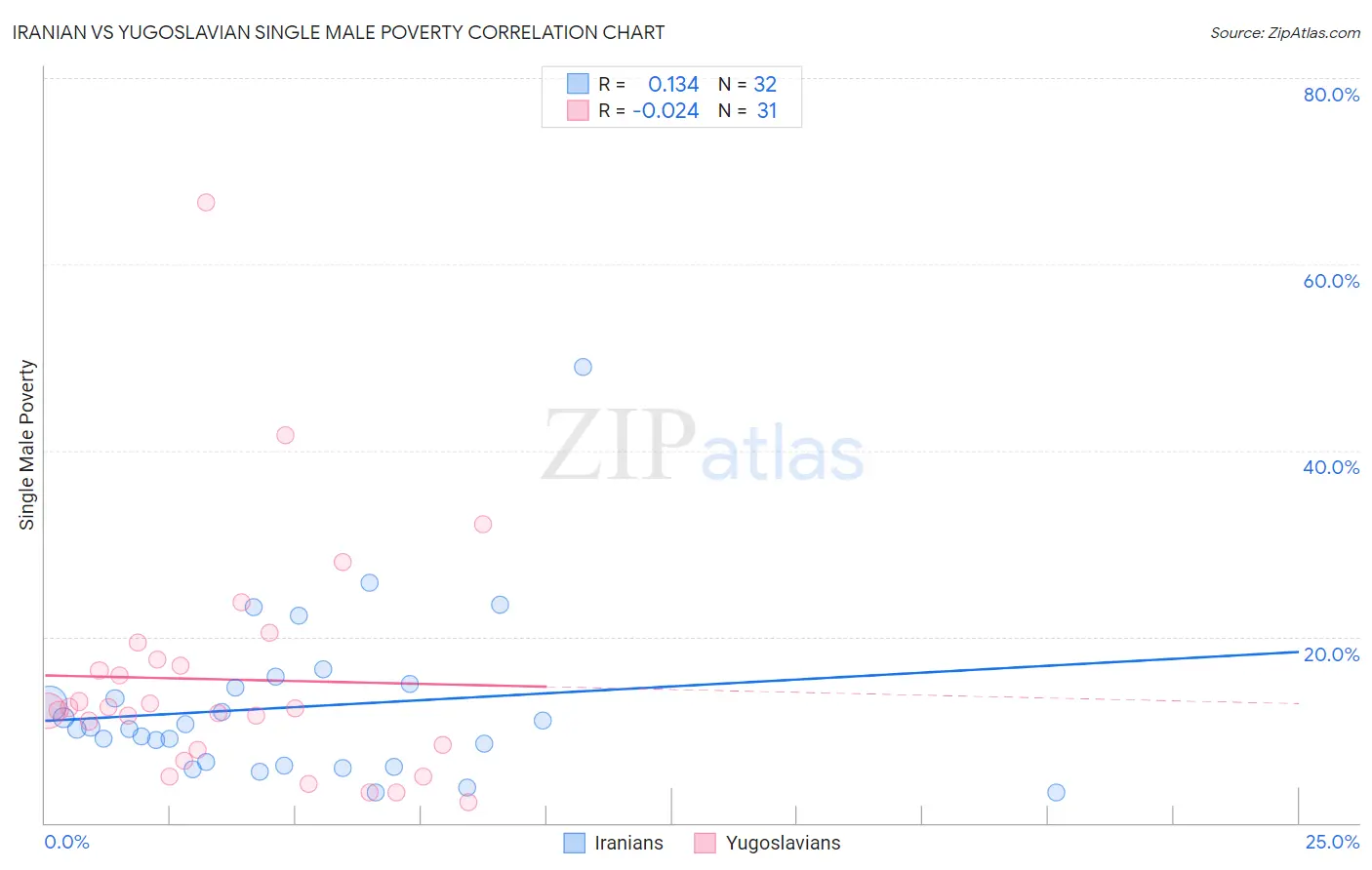 Iranian vs Yugoslavian Single Male Poverty