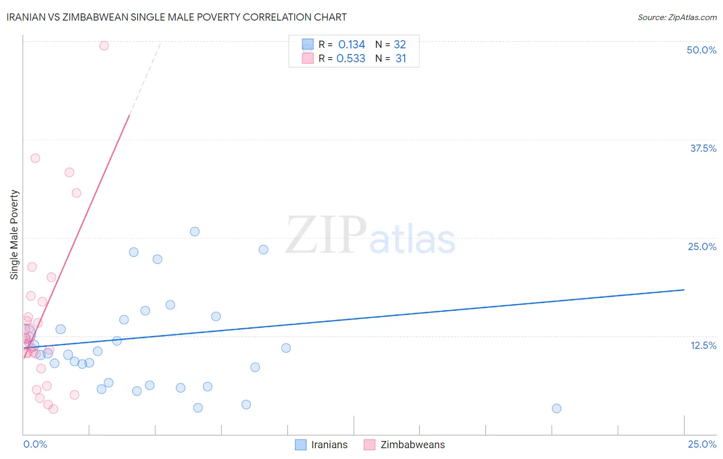 Iranian vs Zimbabwean Single Male Poverty