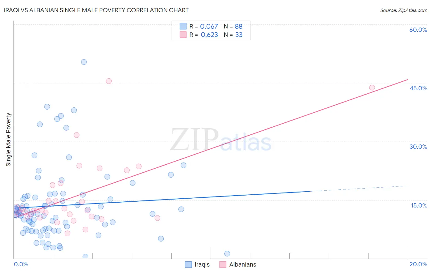 Iraqi vs Albanian Single Male Poverty