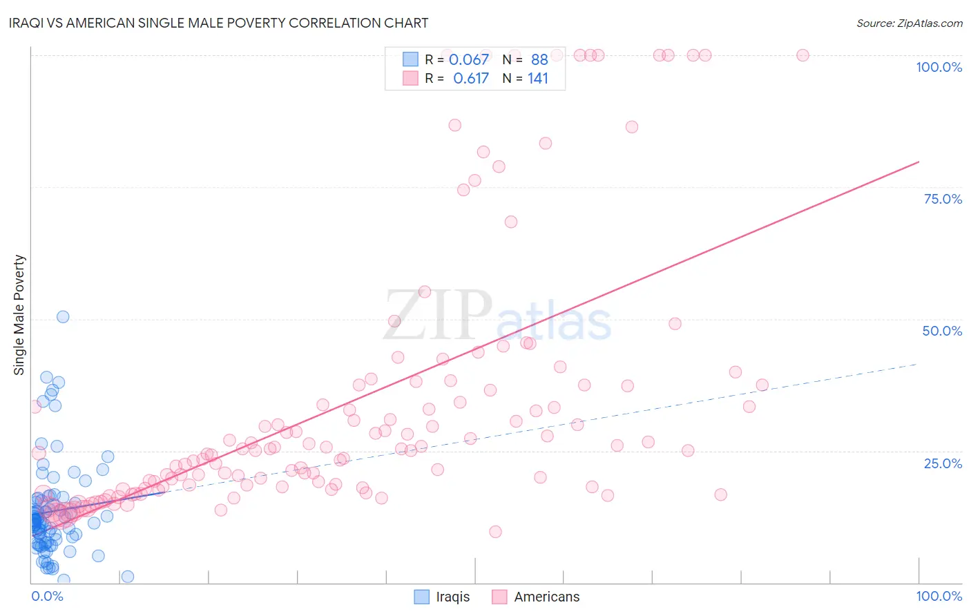 Iraqi vs American Single Male Poverty