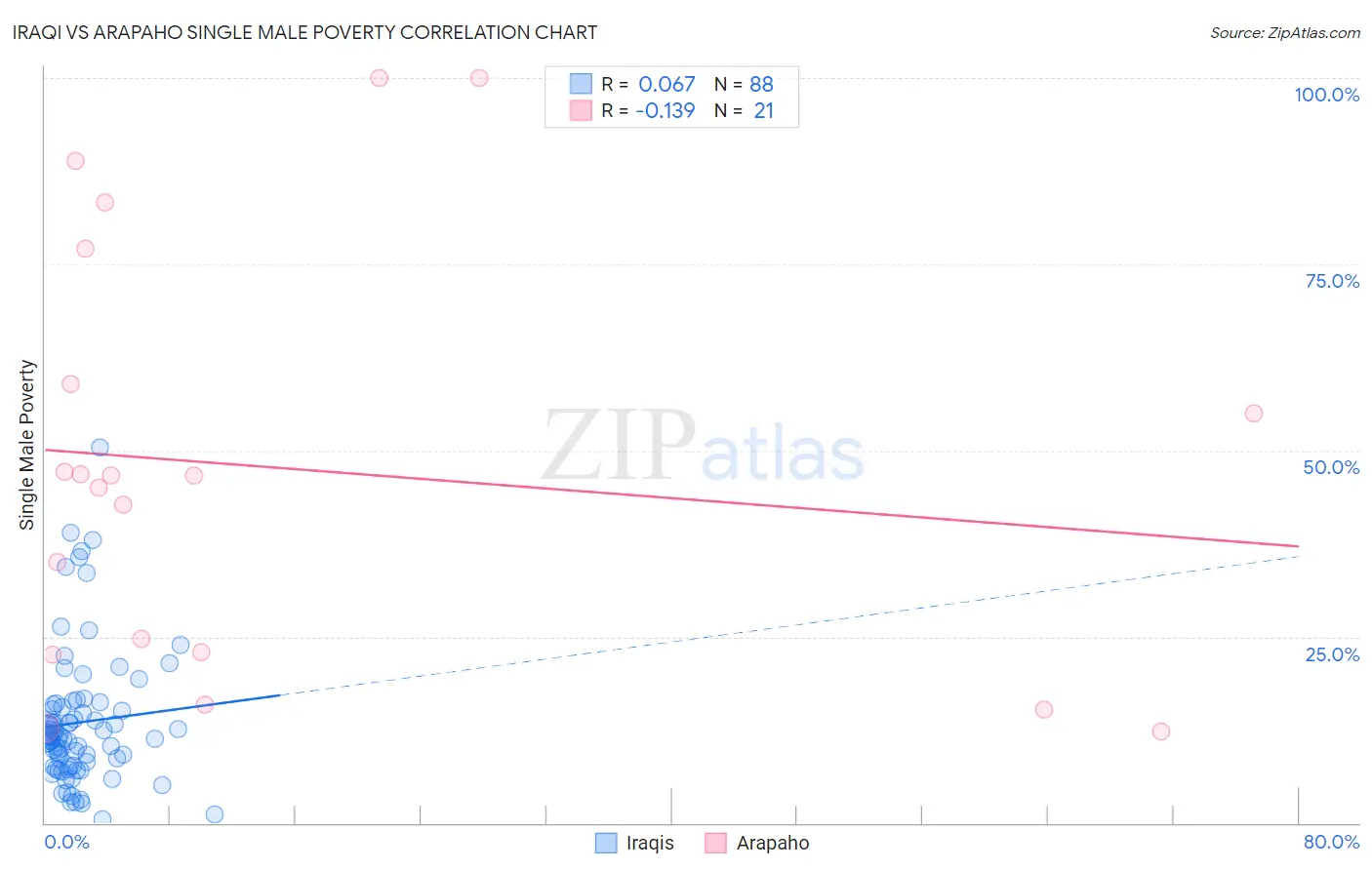 Iraqi vs Arapaho Single Male Poverty