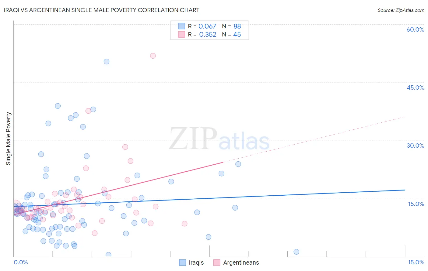 Iraqi vs Argentinean Single Male Poverty