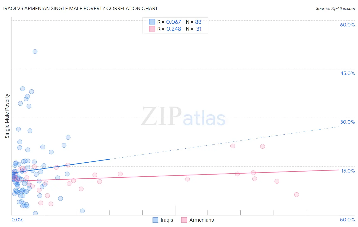 Iraqi vs Armenian Single Male Poverty