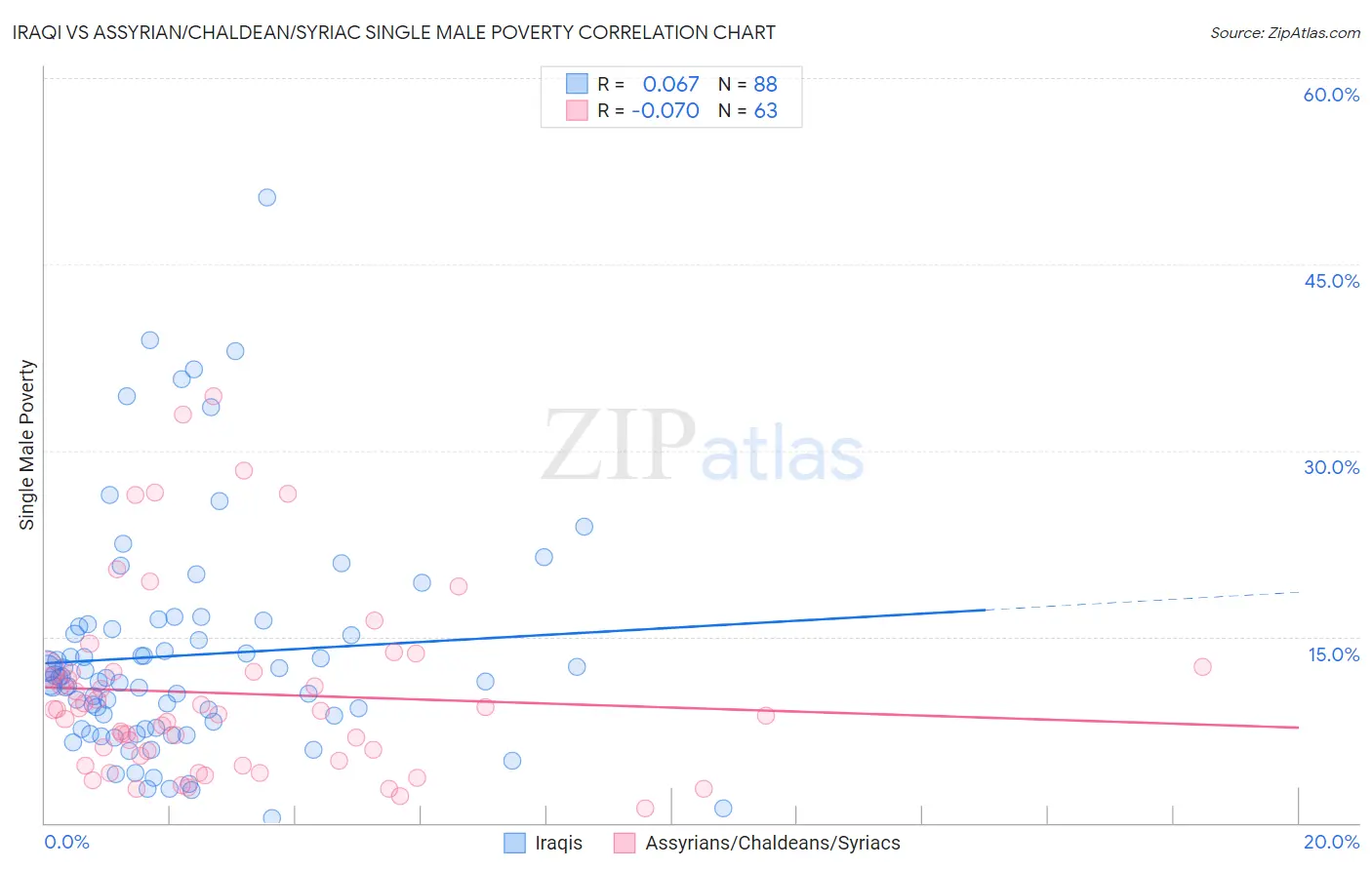 Iraqi vs Assyrian/Chaldean/Syriac Single Male Poverty