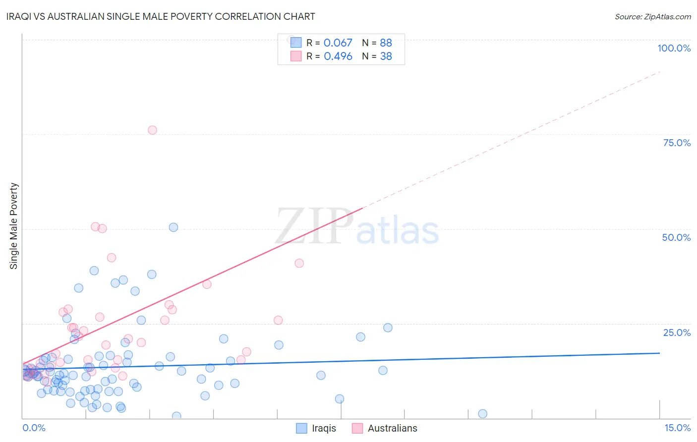 Iraqi vs Australian Single Male Poverty