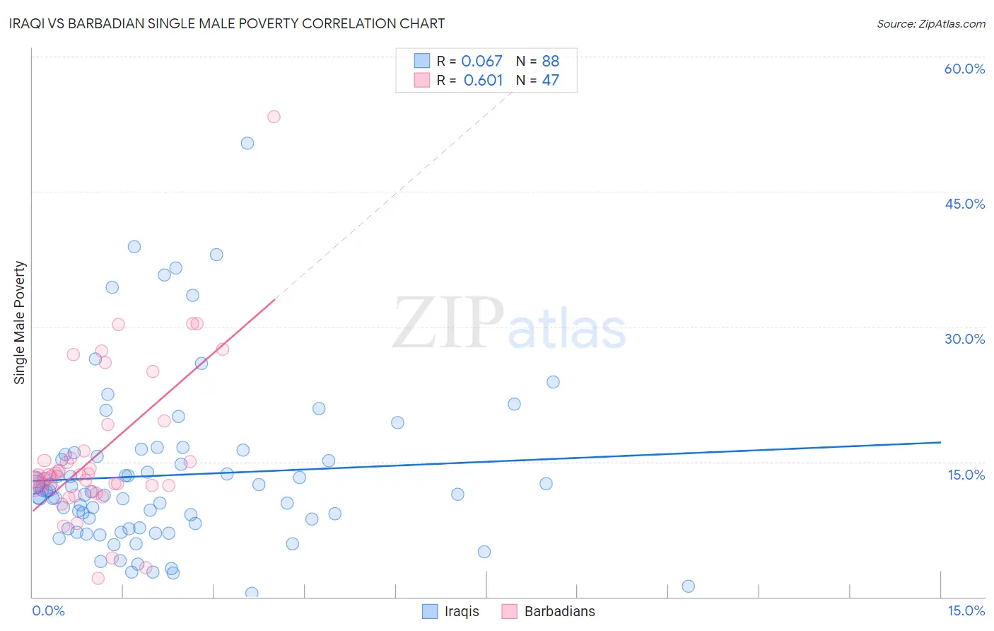 Iraqi vs Barbadian Single Male Poverty